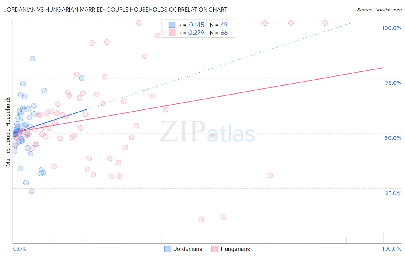 Jordanian vs Hungarian Married-couple Households