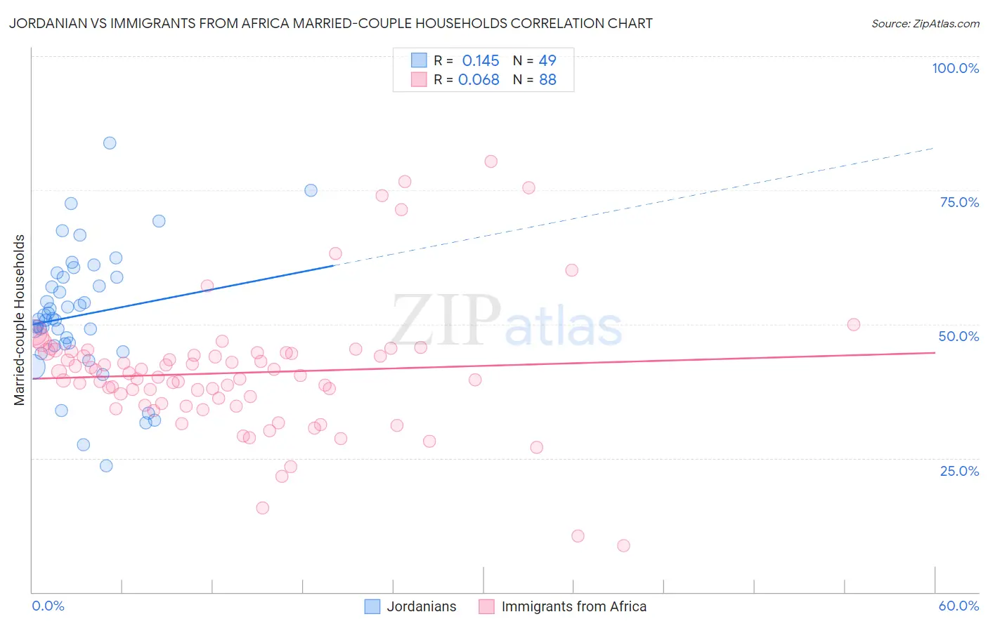 Jordanian vs Immigrants from Africa Married-couple Households