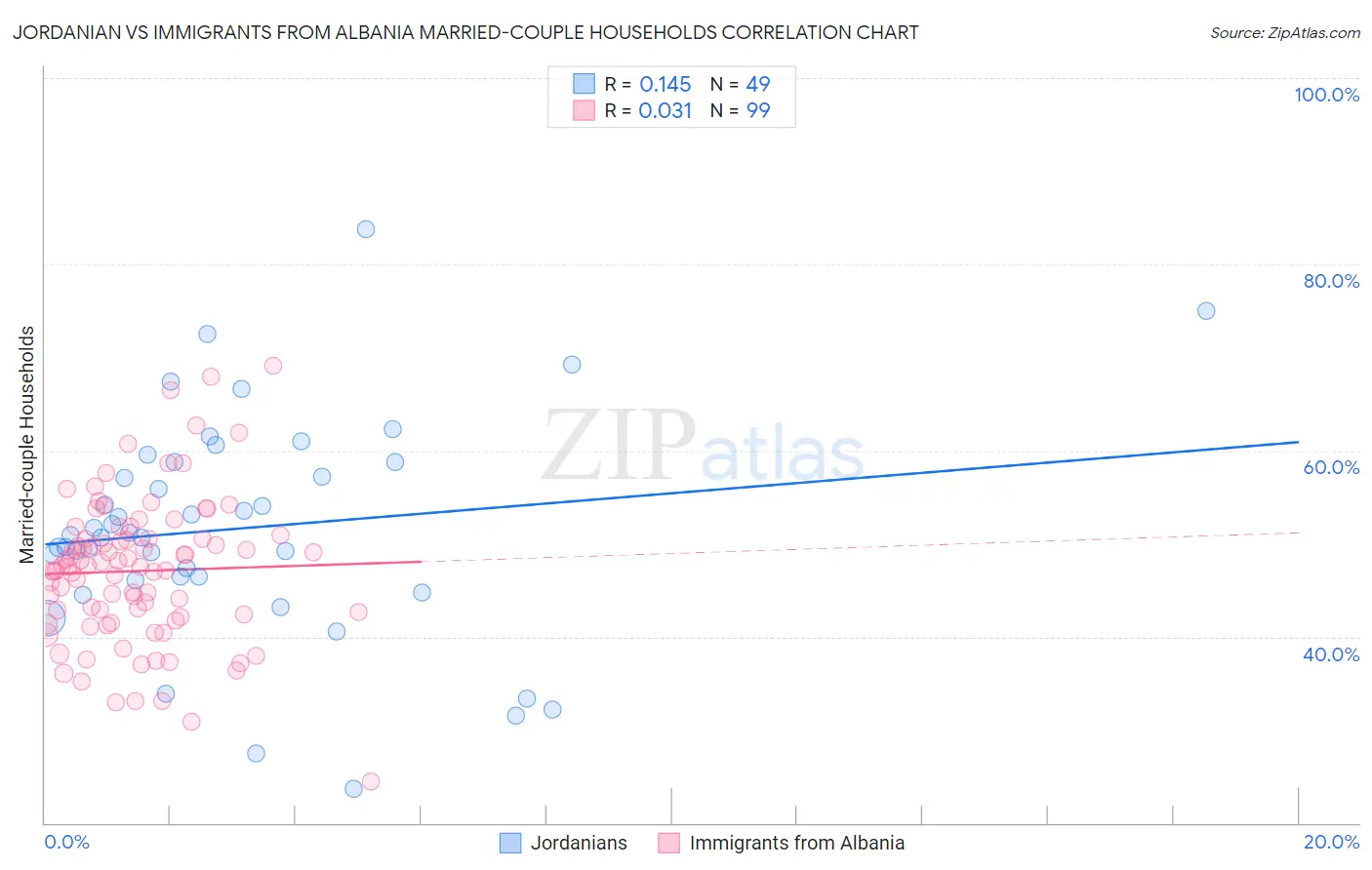 Jordanian vs Immigrants from Albania Married-couple Households