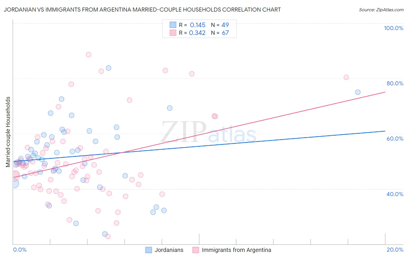 Jordanian vs Immigrants from Argentina Married-couple Households