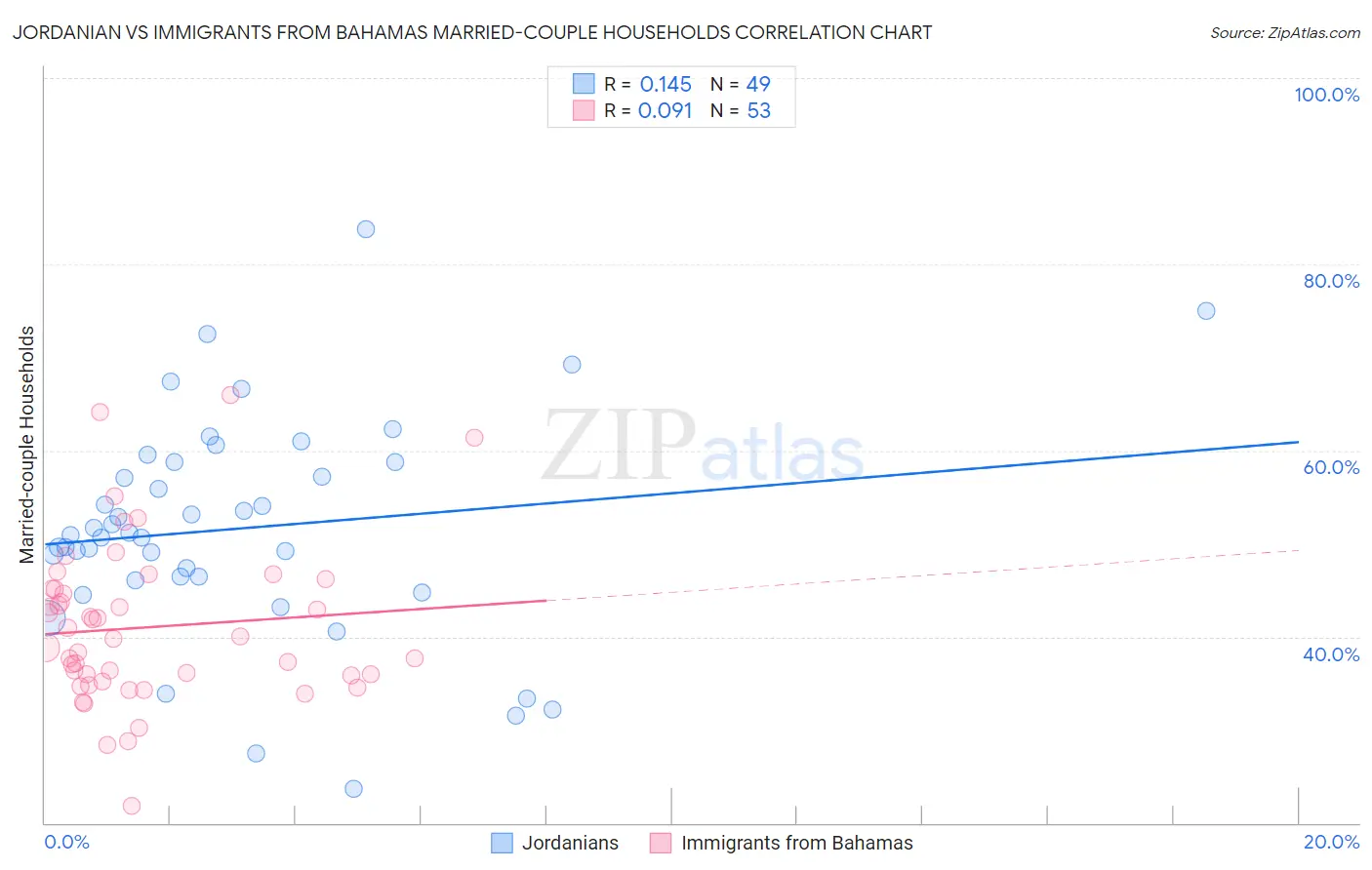 Jordanian vs Immigrants from Bahamas Married-couple Households
