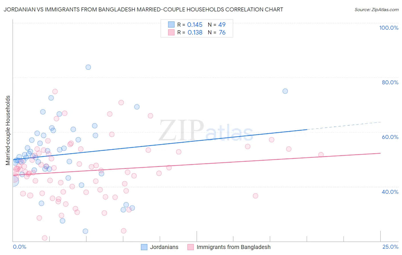 Jordanian vs Immigrants from Bangladesh Married-couple Households