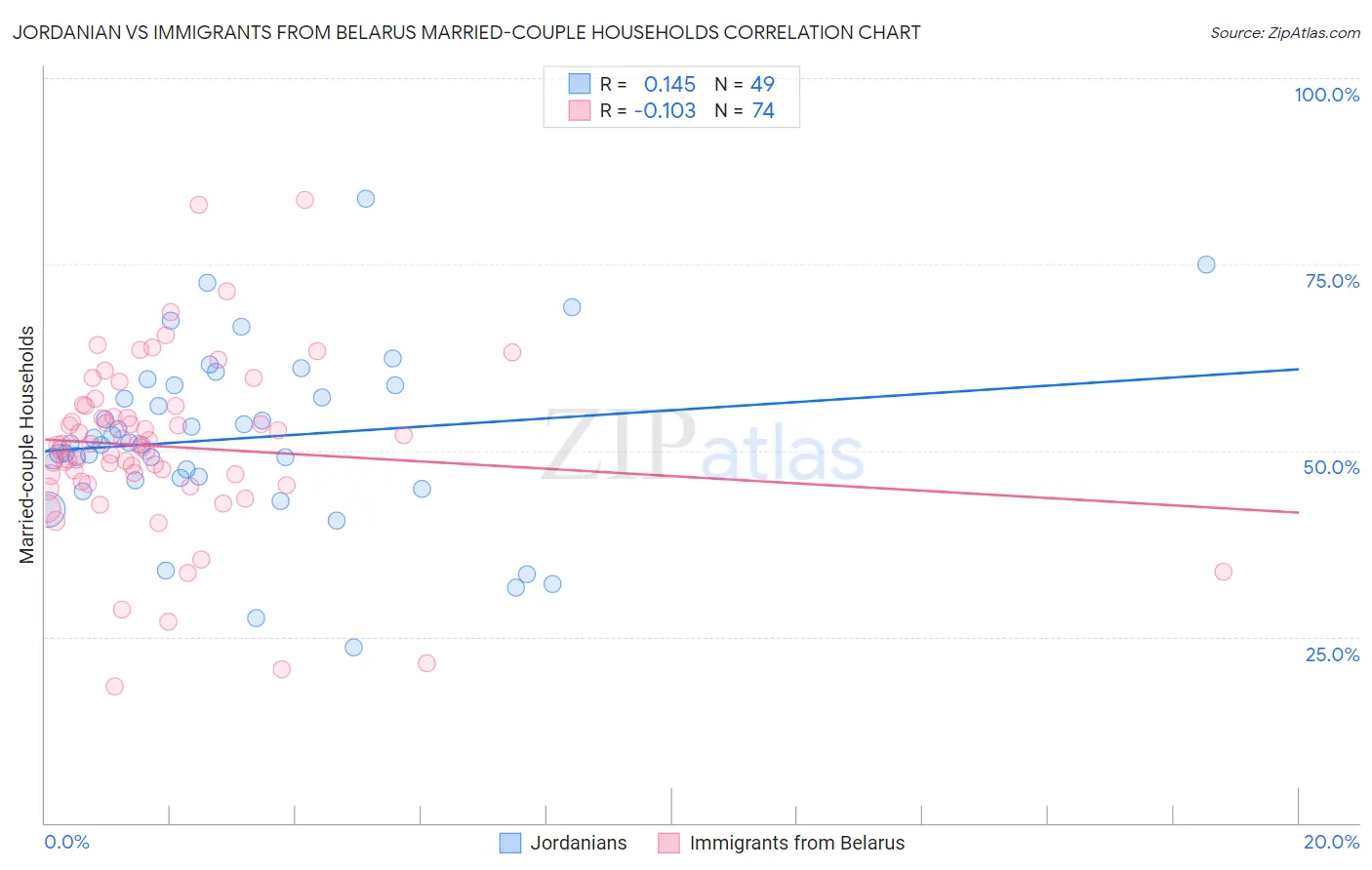 Jordanian vs Immigrants from Belarus Married-couple Households