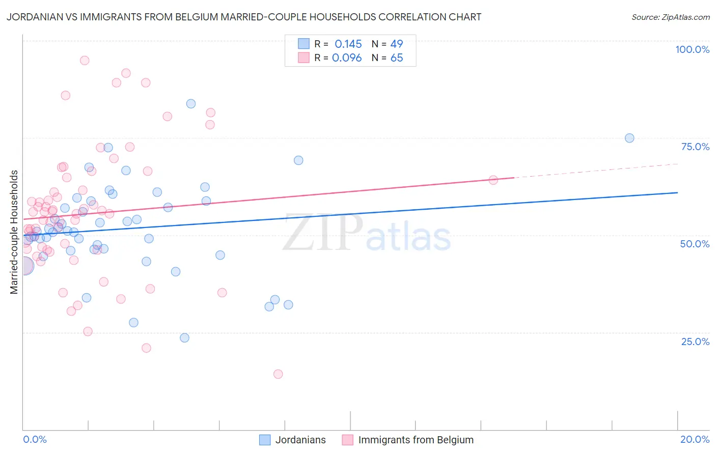 Jordanian vs Immigrants from Belgium Married-couple Households