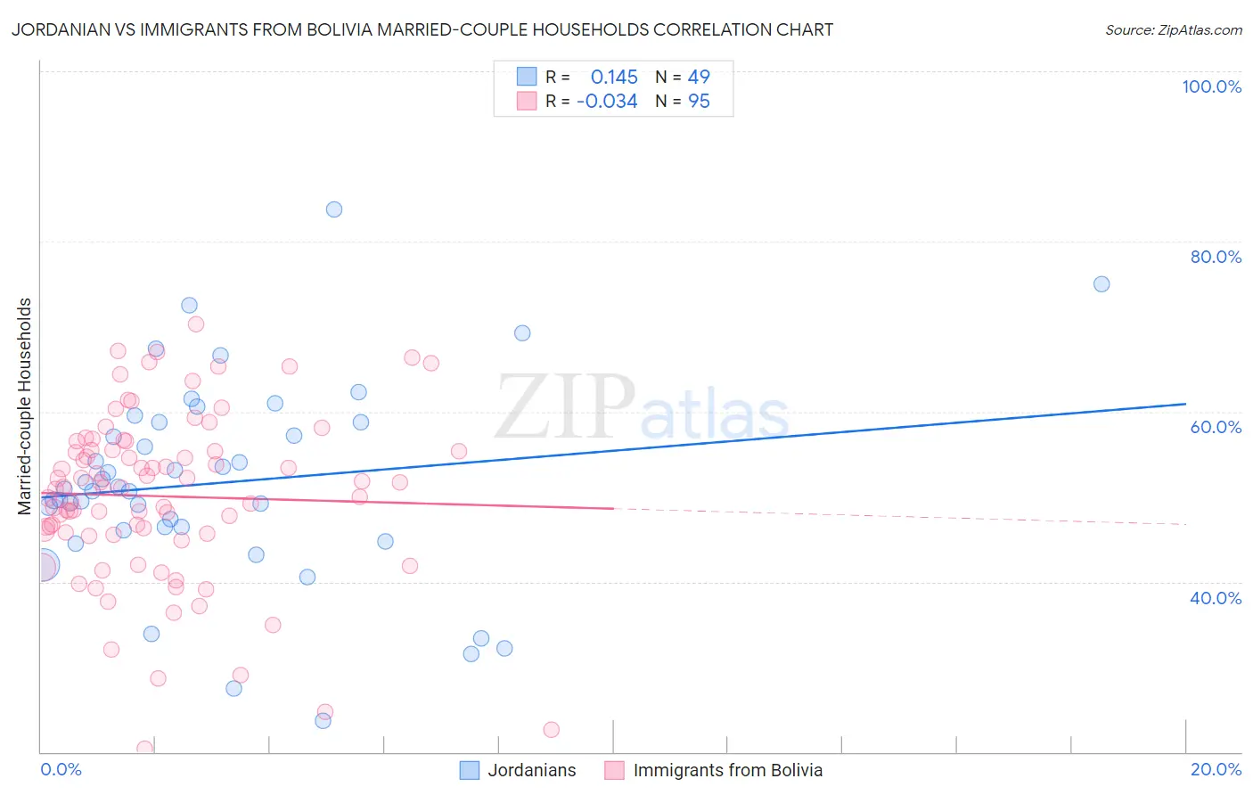 Jordanian vs Immigrants from Bolivia Married-couple Households