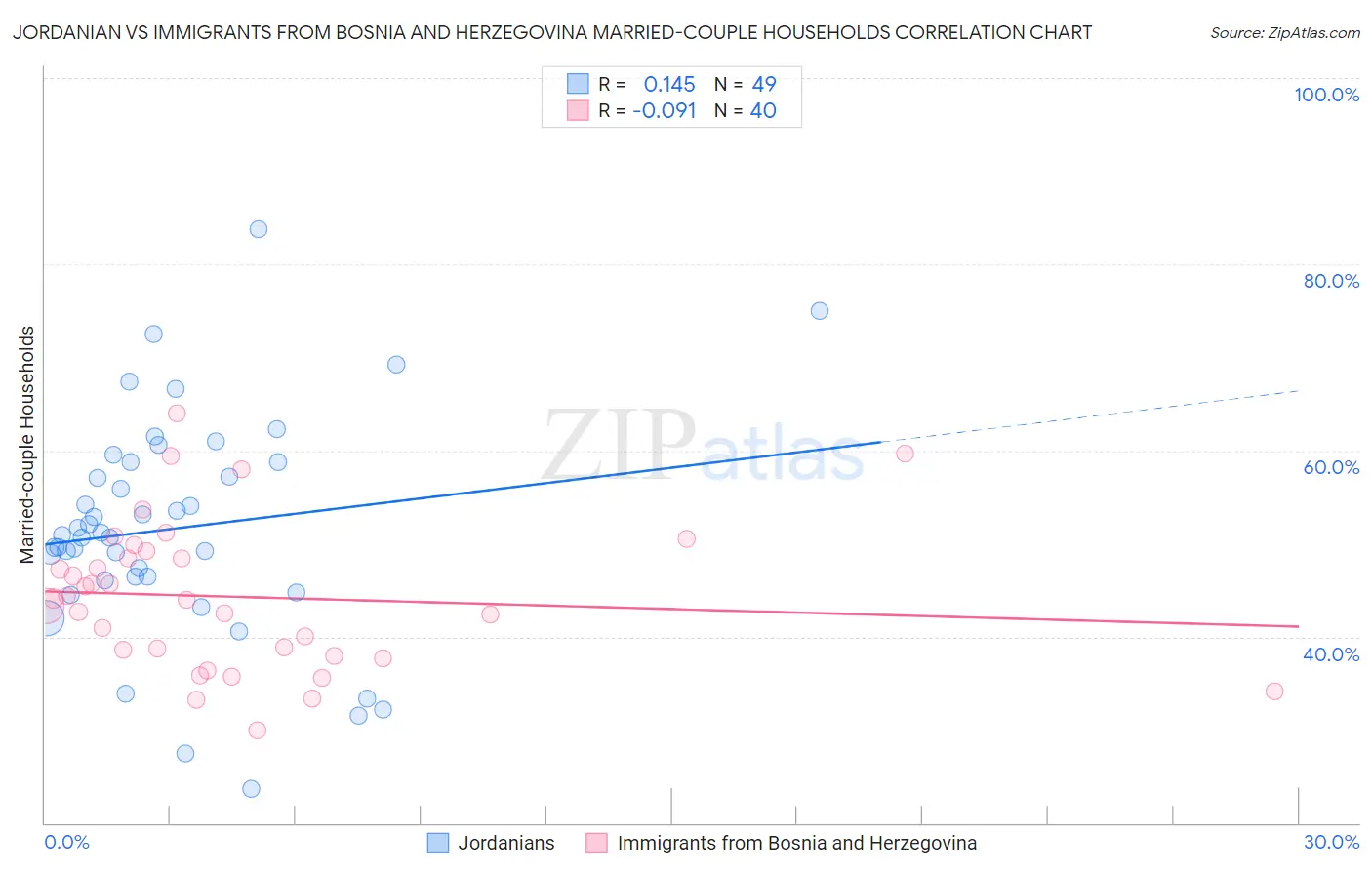 Jordanian vs Immigrants from Bosnia and Herzegovina Married-couple Households