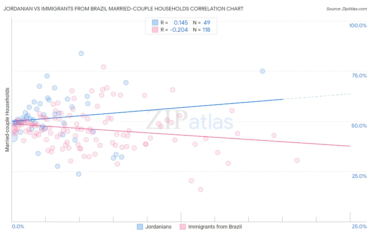 Jordanian vs Immigrants from Brazil Married-couple Households