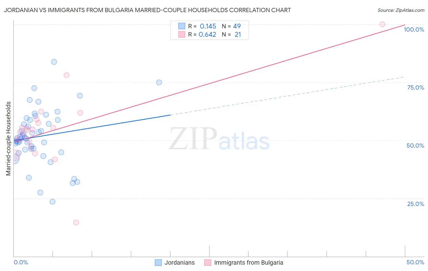 Jordanian vs Immigrants from Bulgaria Married-couple Households