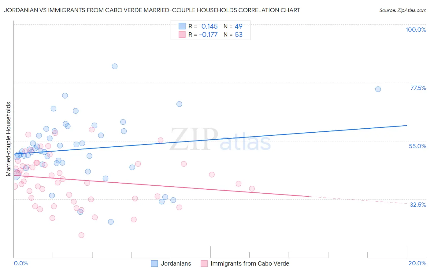 Jordanian vs Immigrants from Cabo Verde Married-couple Households