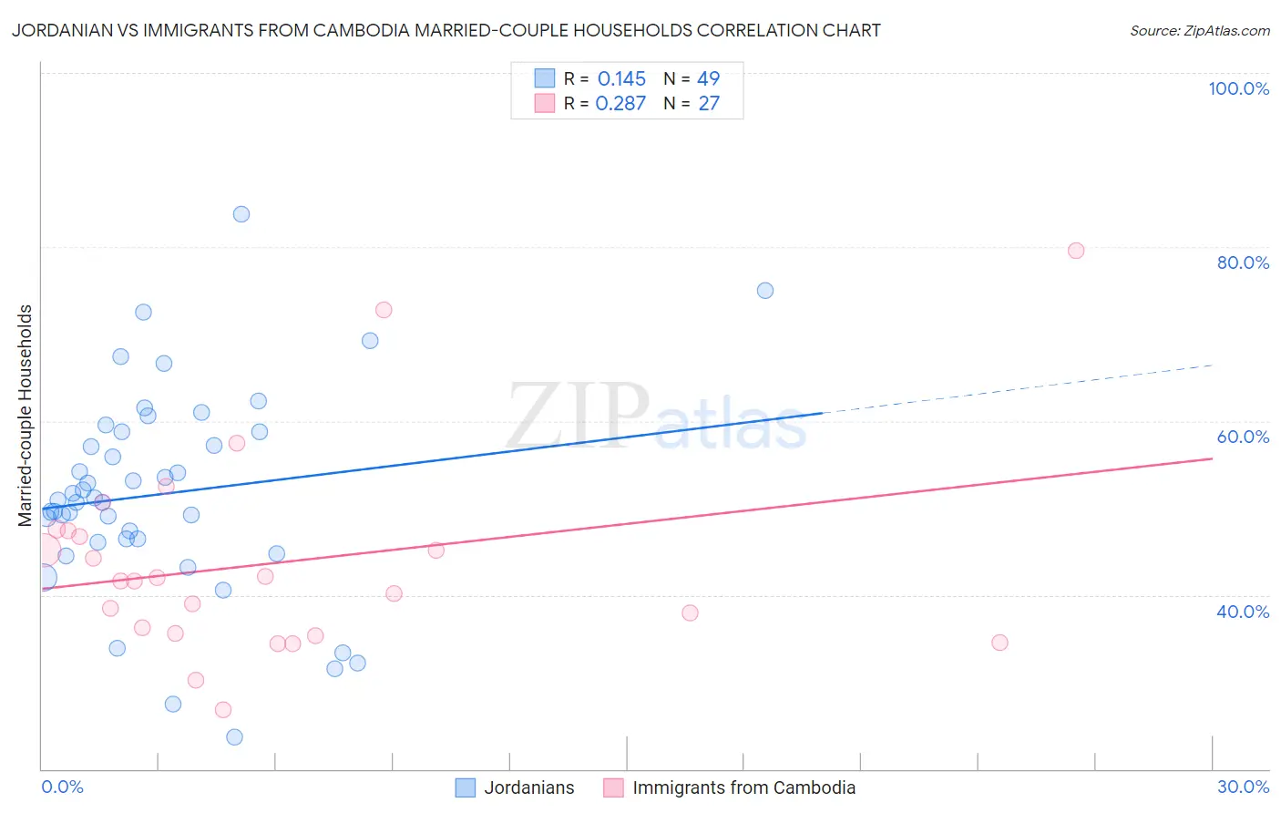 Jordanian vs Immigrants from Cambodia Married-couple Households