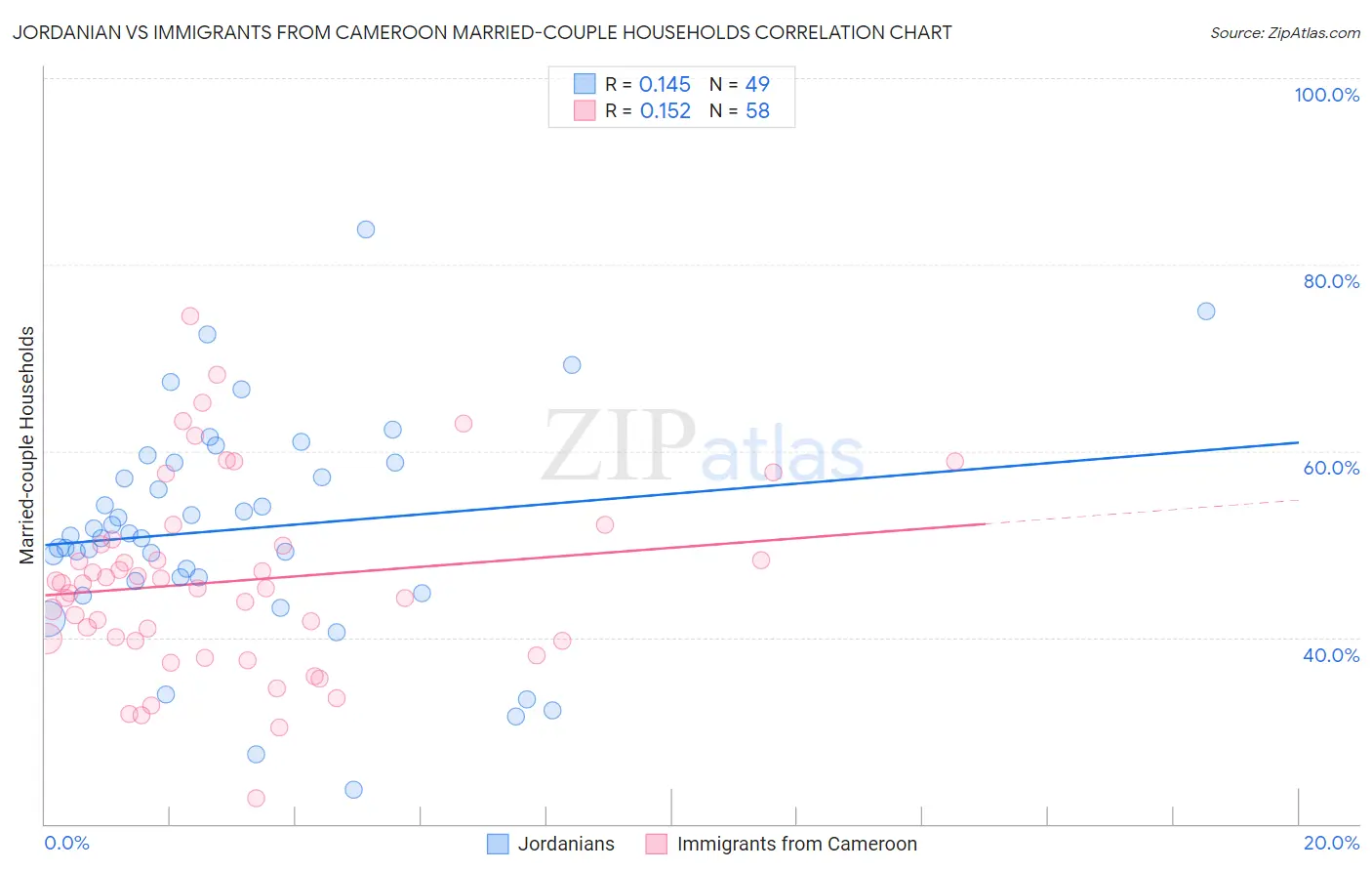 Jordanian vs Immigrants from Cameroon Married-couple Households