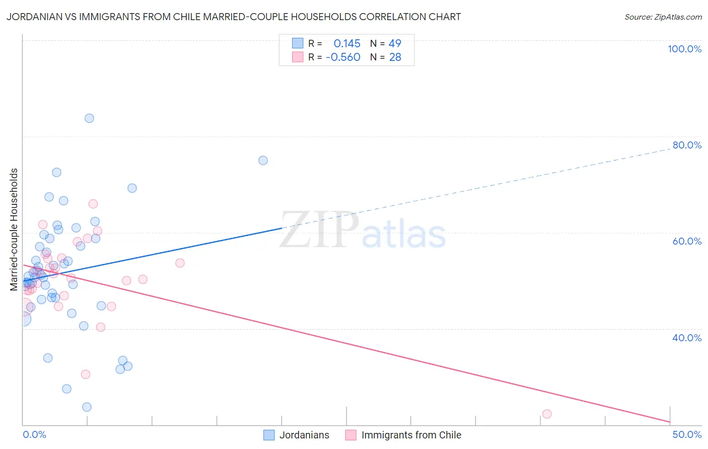 Jordanian vs Immigrants from Chile Married-couple Households