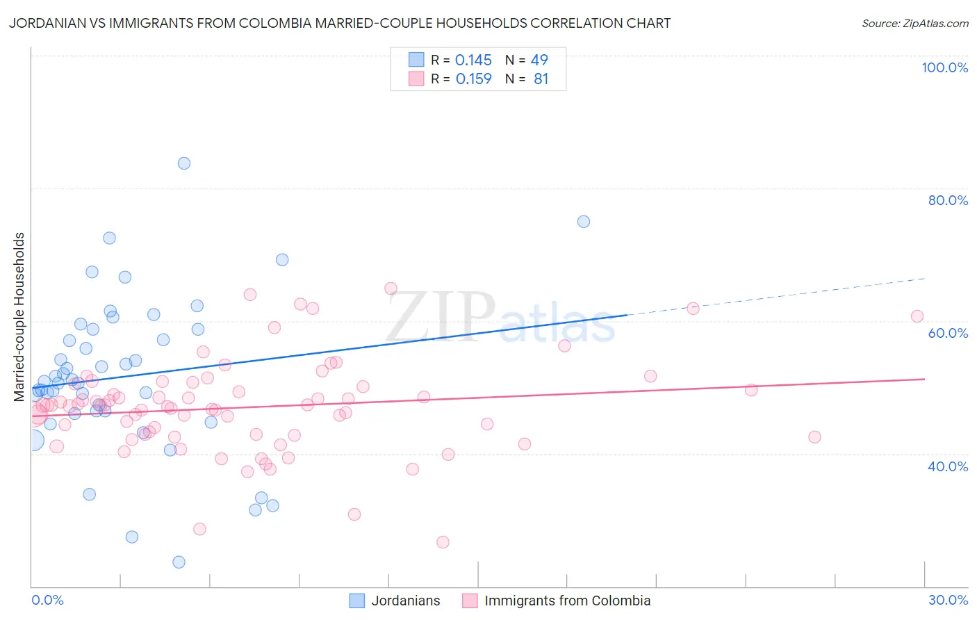 Jordanian vs Immigrants from Colombia Married-couple Households