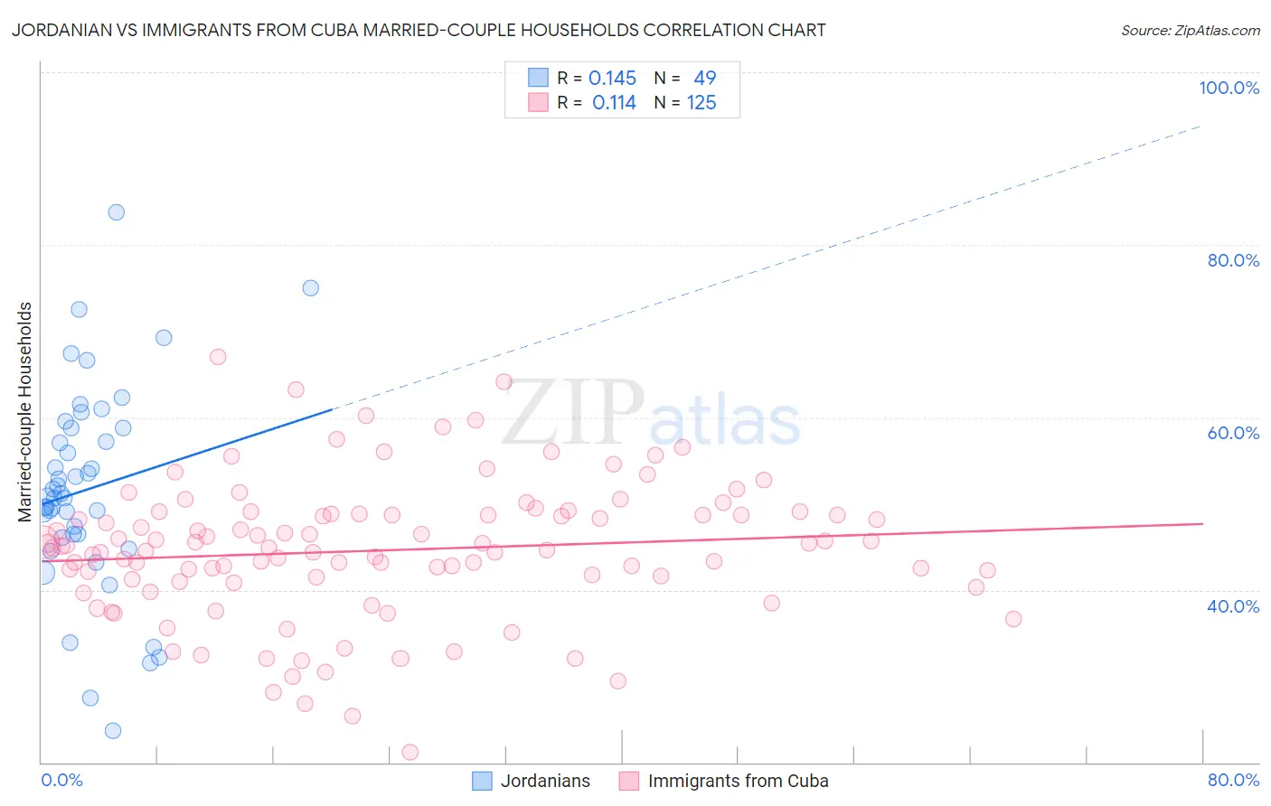 Jordanian vs Immigrants from Cuba Married-couple Households