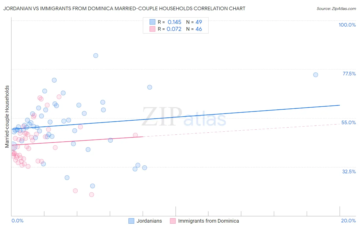 Jordanian vs Immigrants from Dominica Married-couple Households