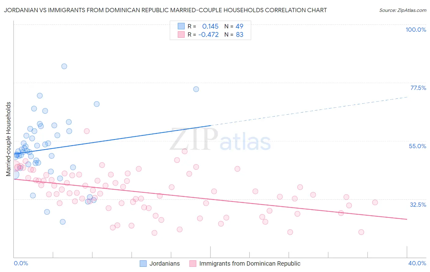 Jordanian vs Immigrants from Dominican Republic Married-couple Households