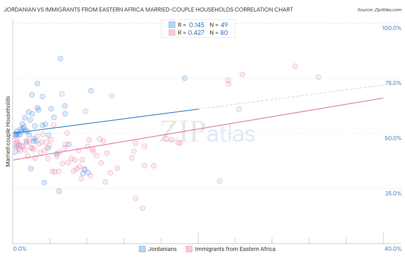 Jordanian vs Immigrants from Eastern Africa Married-couple Households