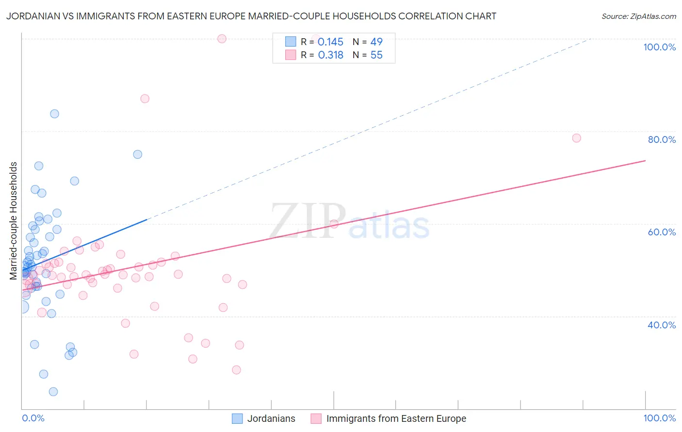 Jordanian vs Immigrants from Eastern Europe Married-couple Households