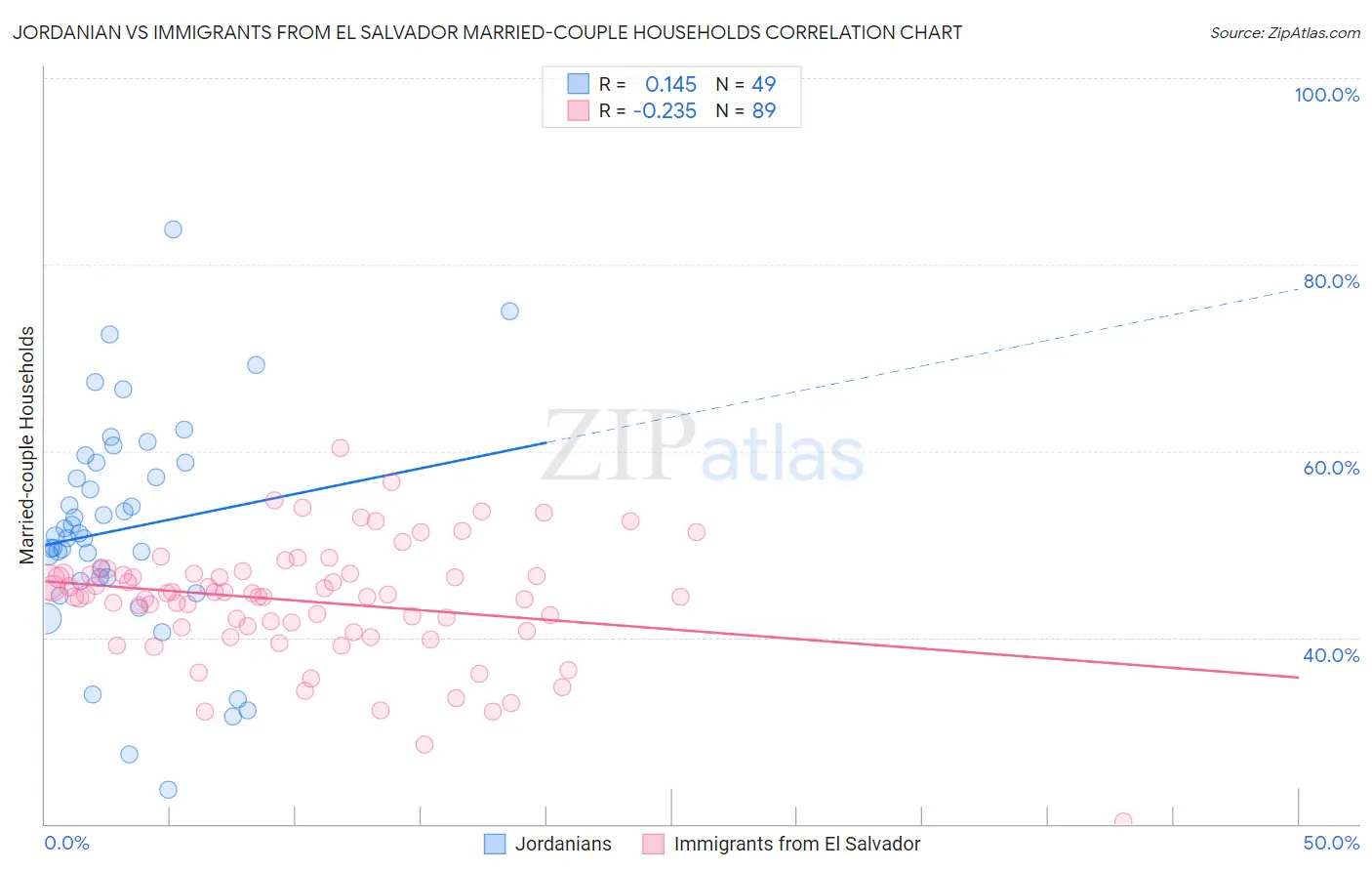 Jordanian vs Immigrants from El Salvador Married-couple Households