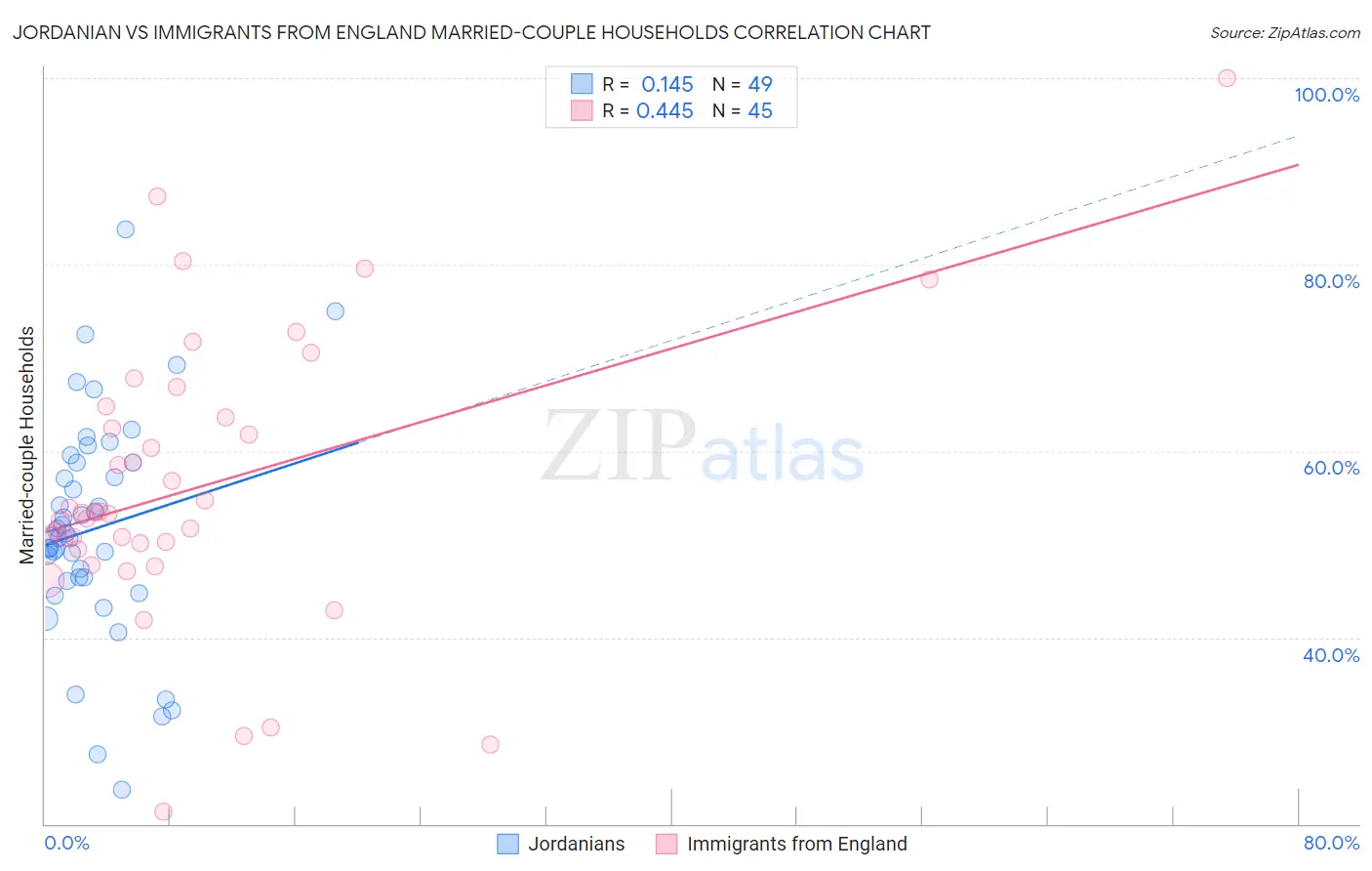 Jordanian vs Immigrants from England Married-couple Households
