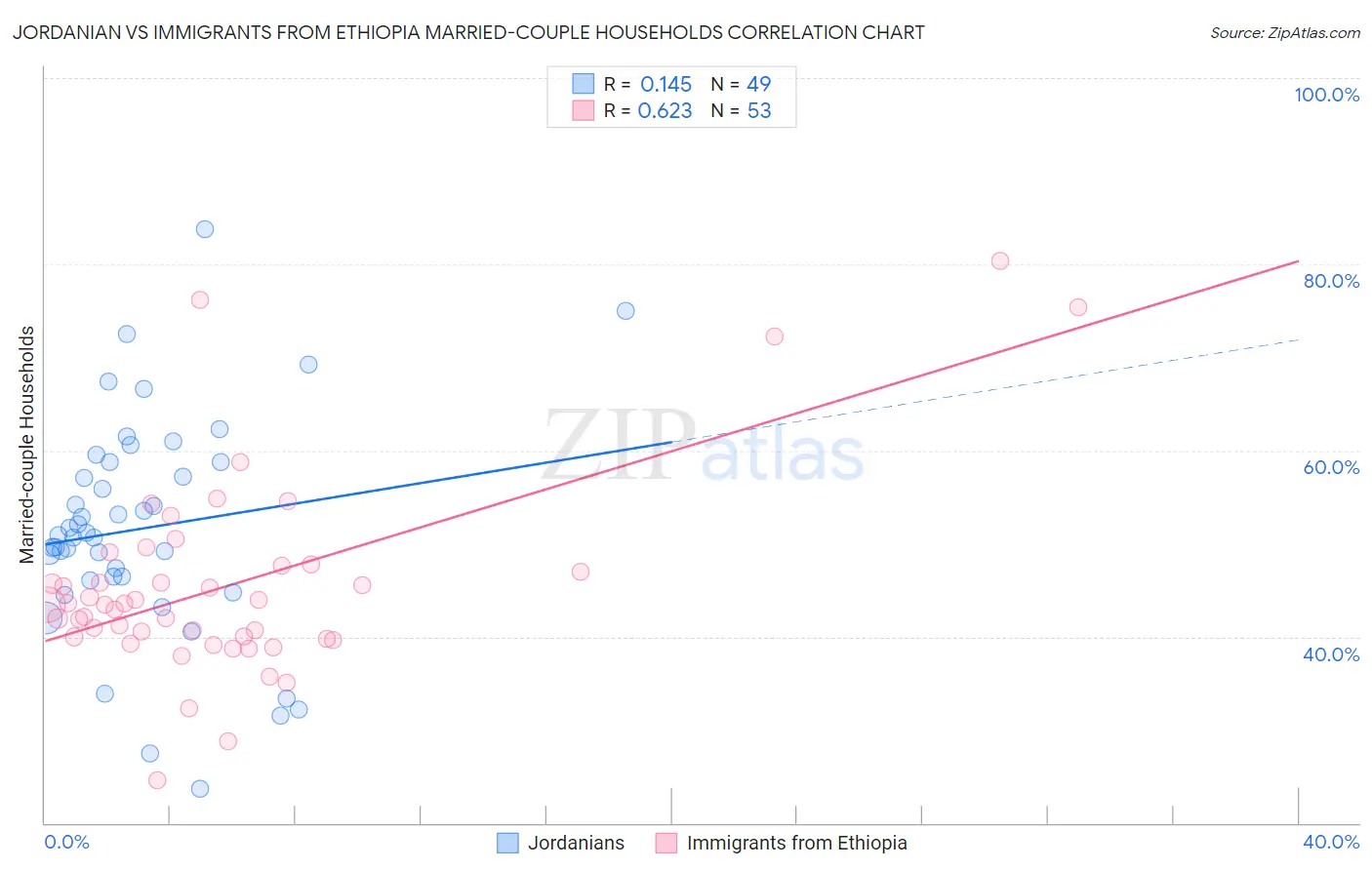 Jordanian vs Immigrants from Ethiopia Married-couple Households