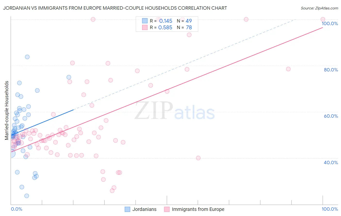 Jordanian vs Immigrants from Europe Married-couple Households