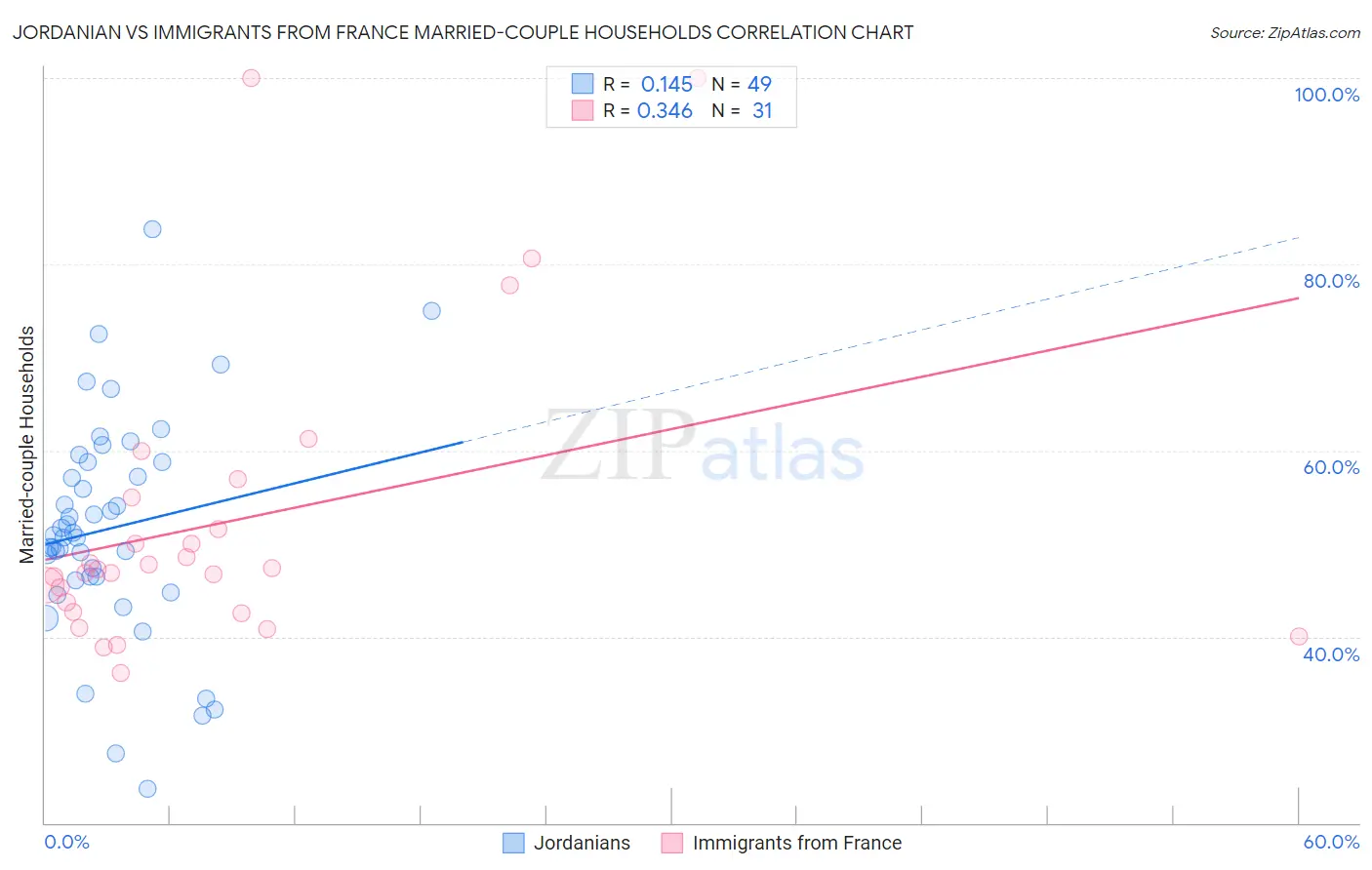 Jordanian vs Immigrants from France Married-couple Households