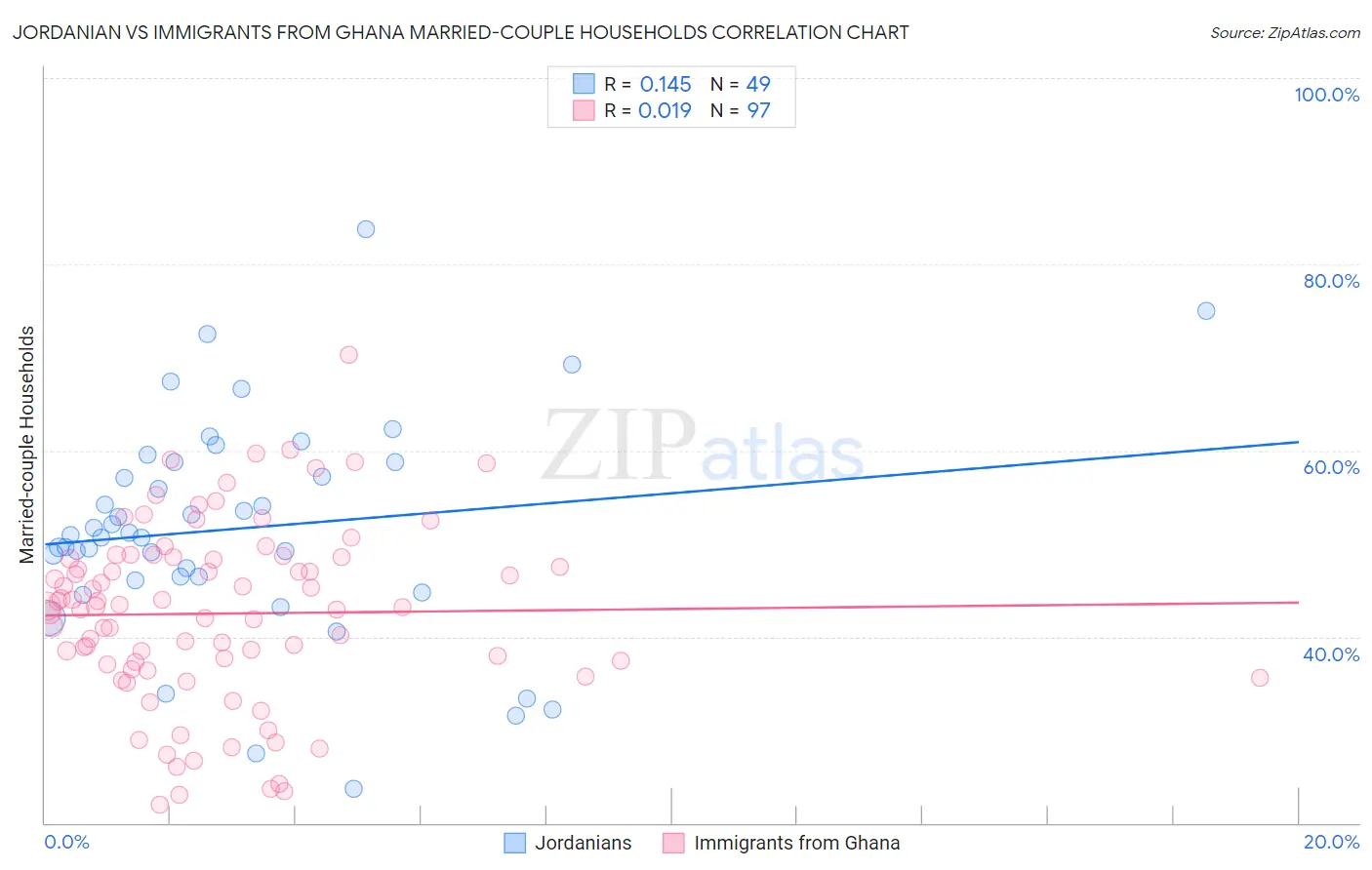 Jordanian vs Immigrants from Ghana Married-couple Households