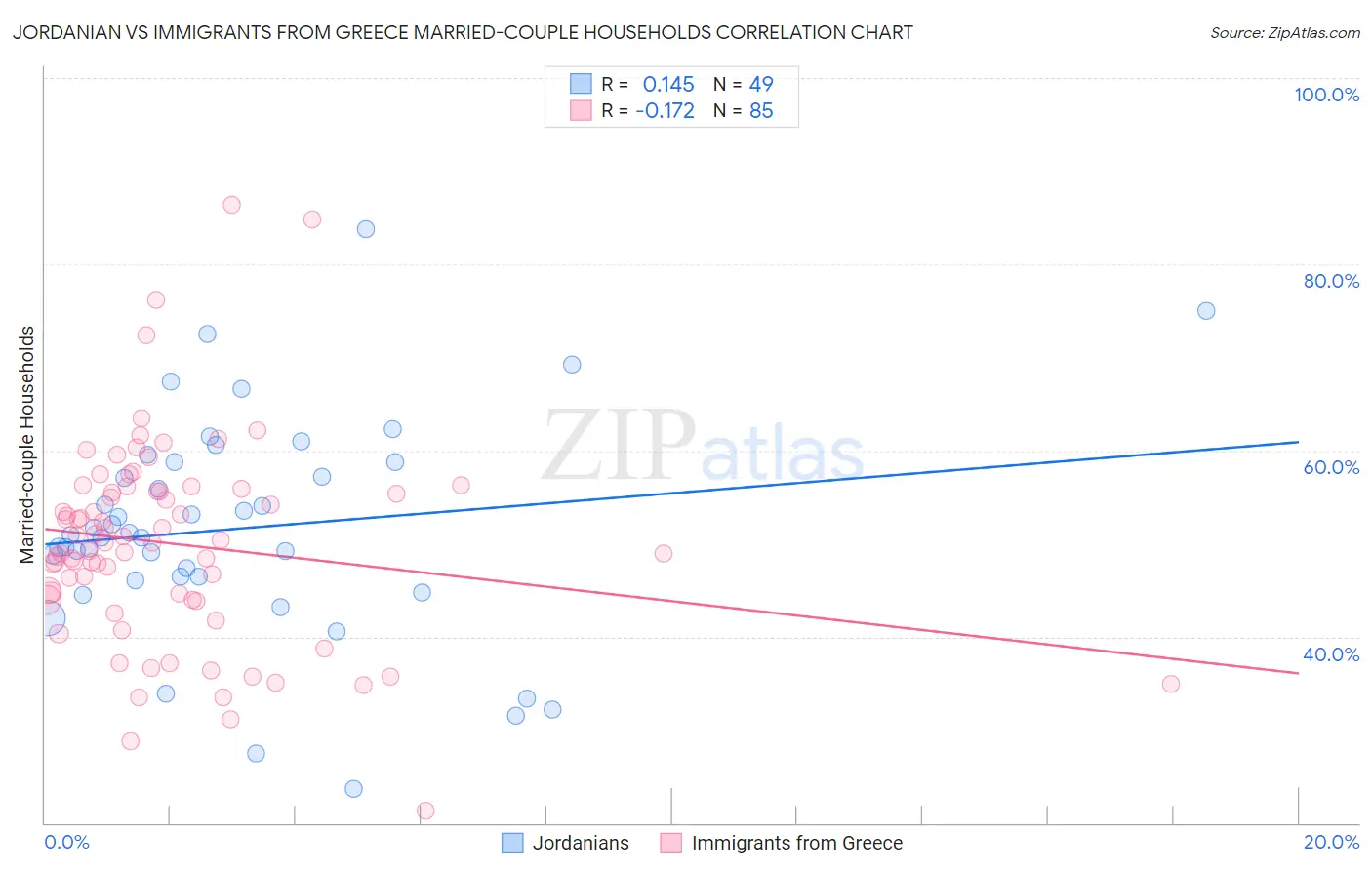 Jordanian vs Immigrants from Greece Married-couple Households