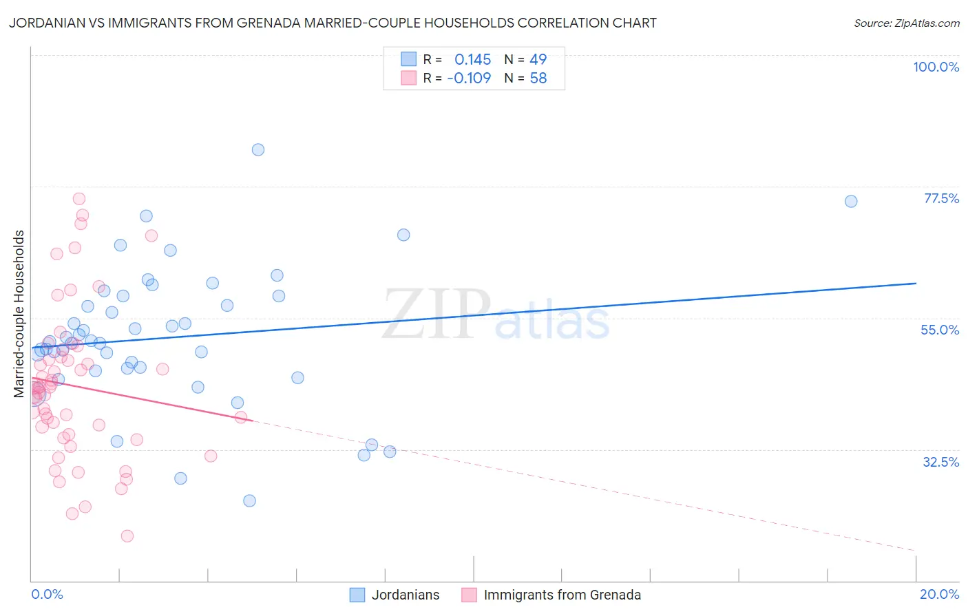 Jordanian vs Immigrants from Grenada Married-couple Households