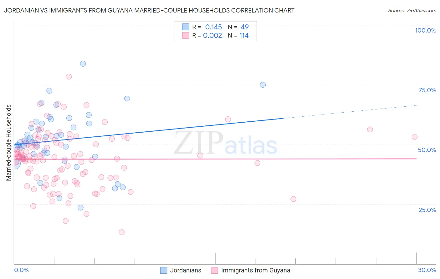 Jordanian vs Immigrants from Guyana Married-couple Households