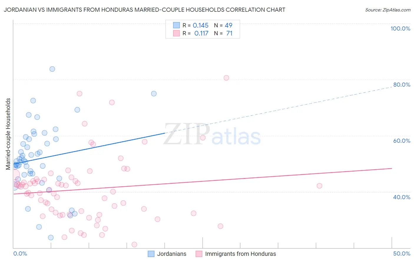 Jordanian vs Immigrants from Honduras Married-couple Households