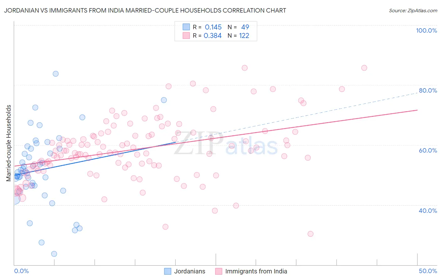 Jordanian vs Immigrants from India Married-couple Households