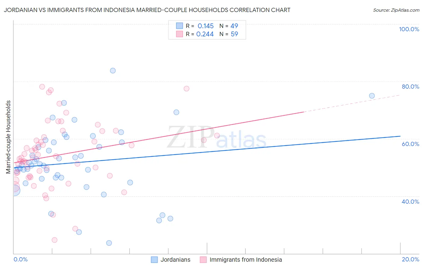 Jordanian vs Immigrants from Indonesia Married-couple Households