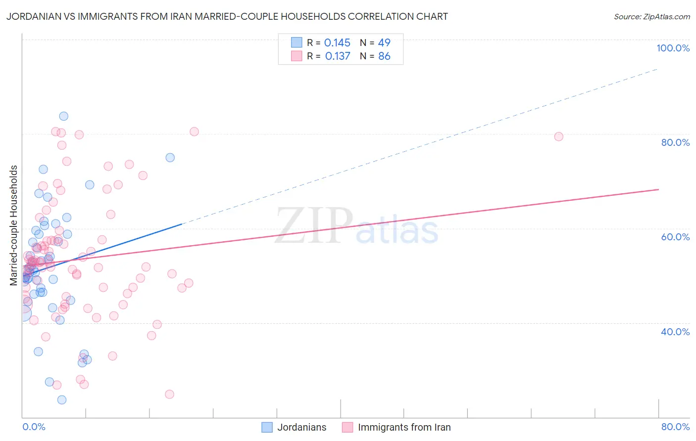 Jordanian vs Immigrants from Iran Married-couple Households
