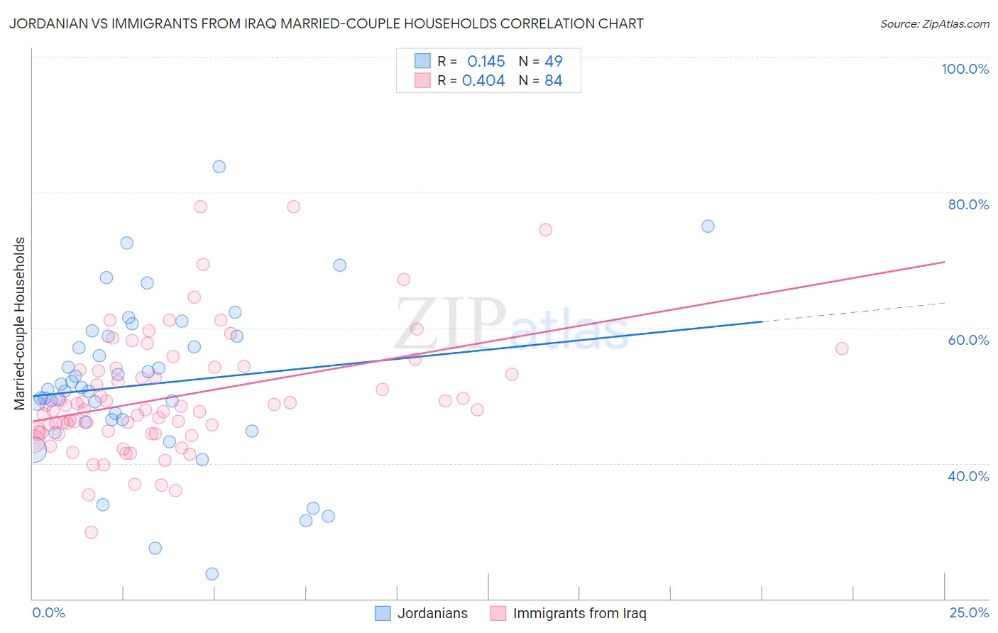 Jordanian vs Immigrants from Iraq Married-couple Households