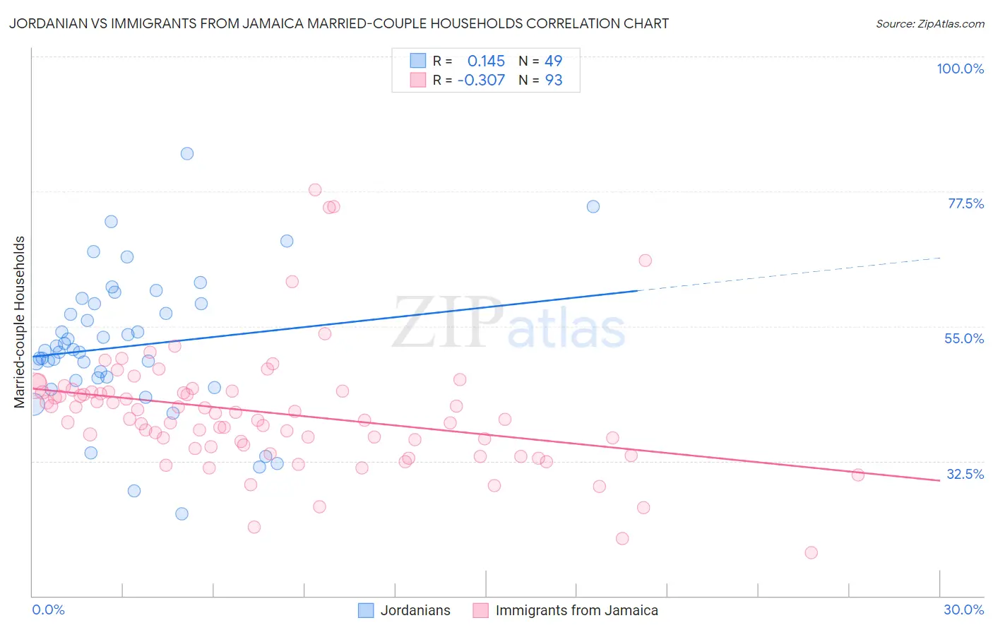 Jordanian vs Immigrants from Jamaica Married-couple Households