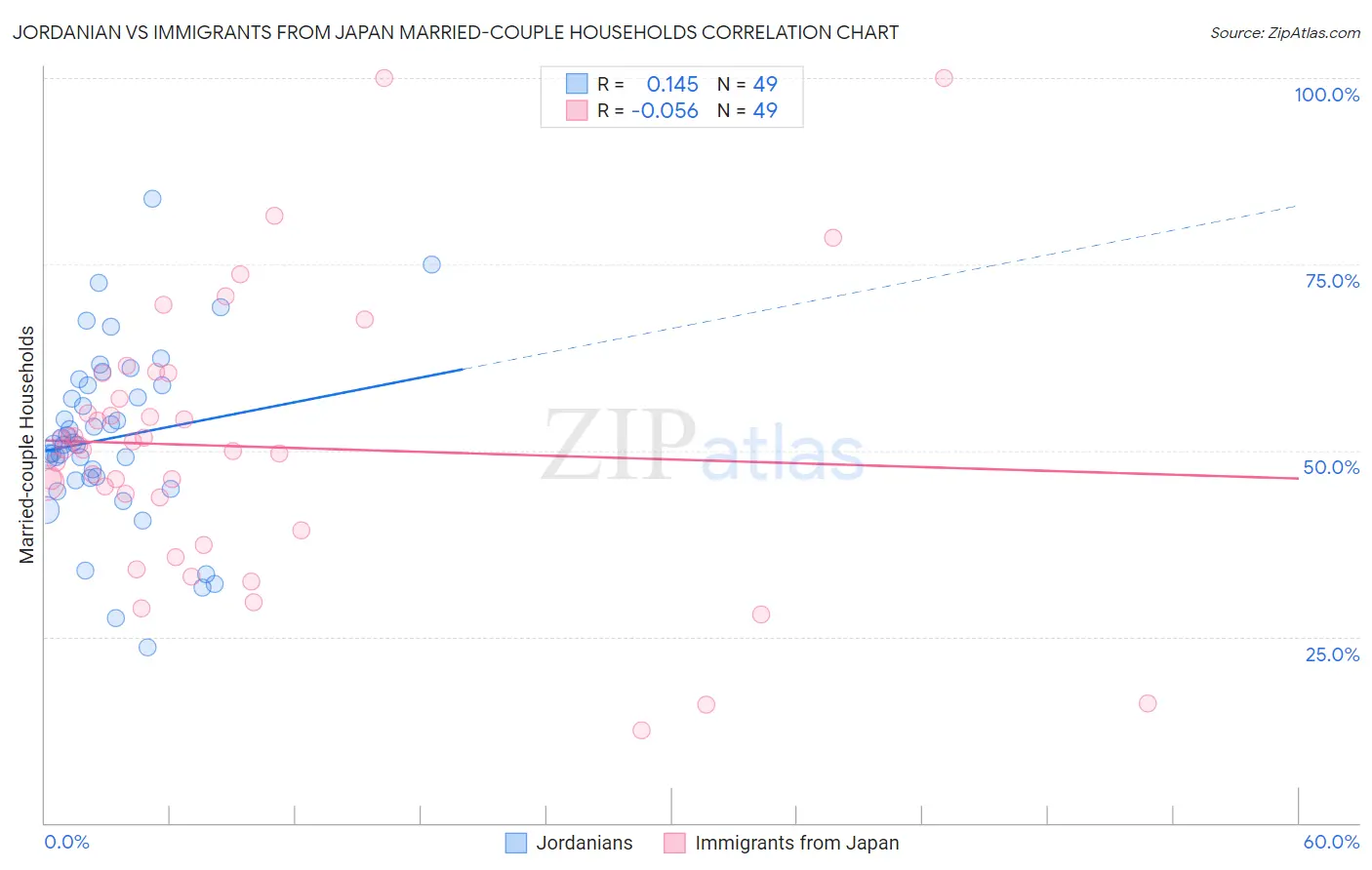 Jordanian vs Immigrants from Japan Married-couple Households