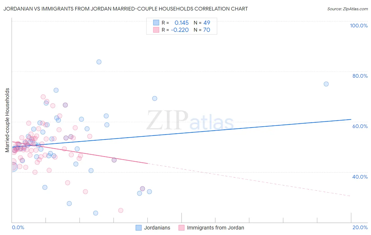 Jordanian vs Immigrants from Jordan Married-couple Households