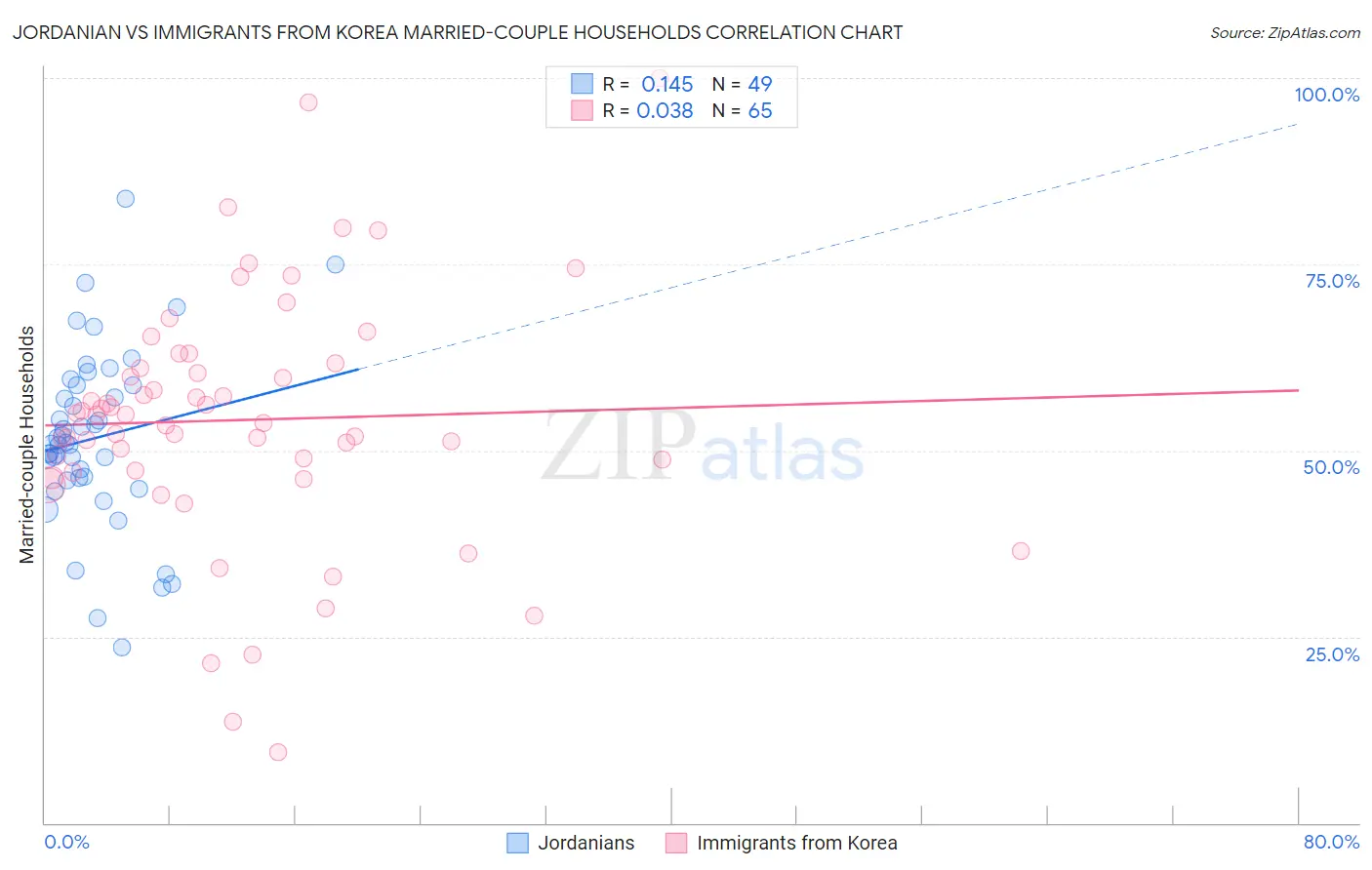 Jordanian vs Immigrants from Korea Married-couple Households