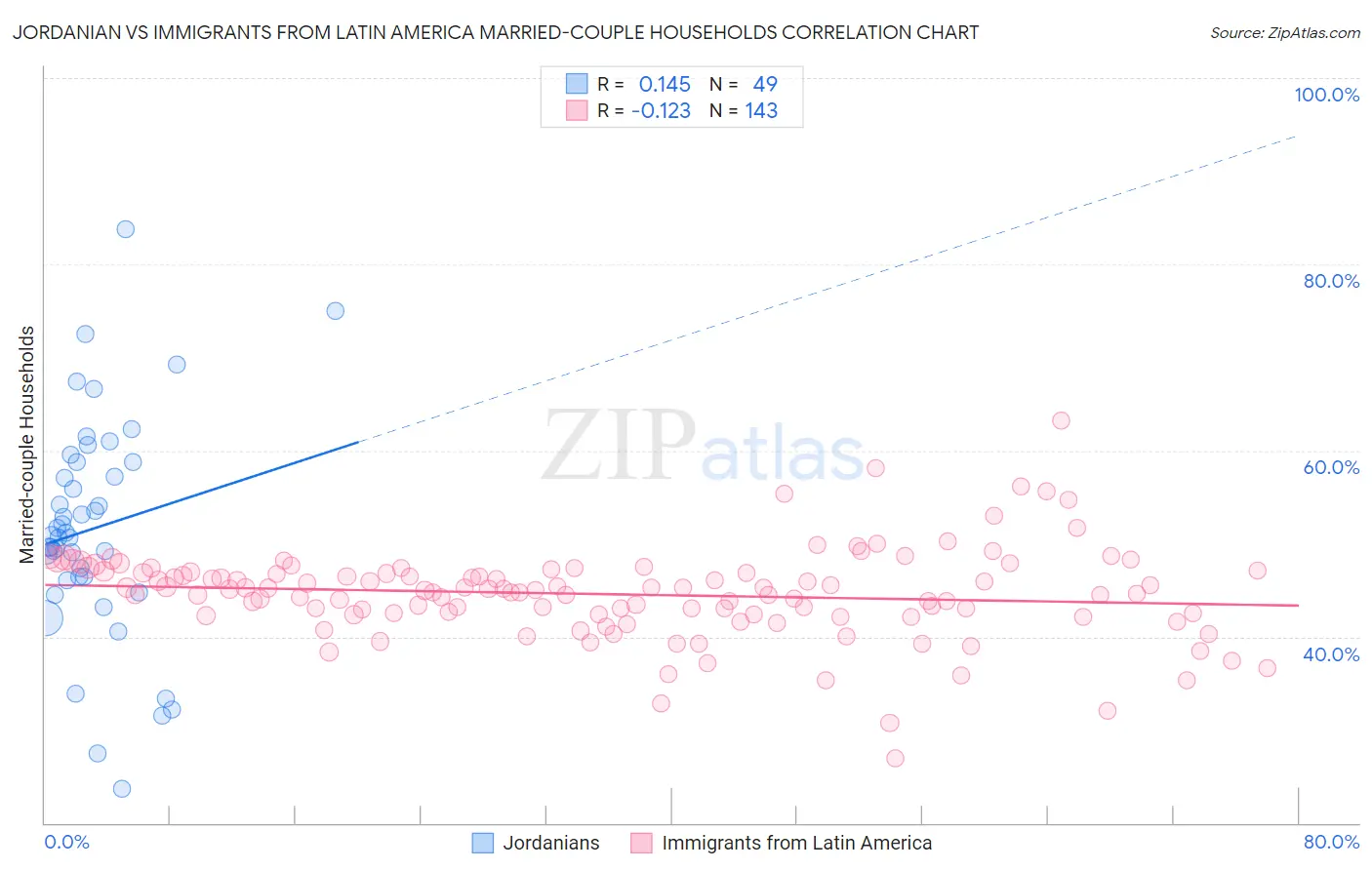 Jordanian vs Immigrants from Latin America Married-couple Households