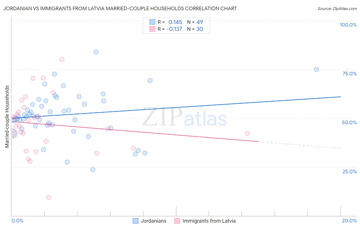 Jordanian vs Immigrants from Latvia Married-couple Households