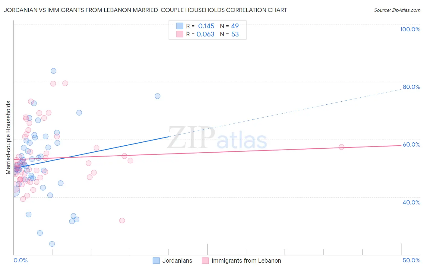 Jordanian vs Immigrants from Lebanon Married-couple Households