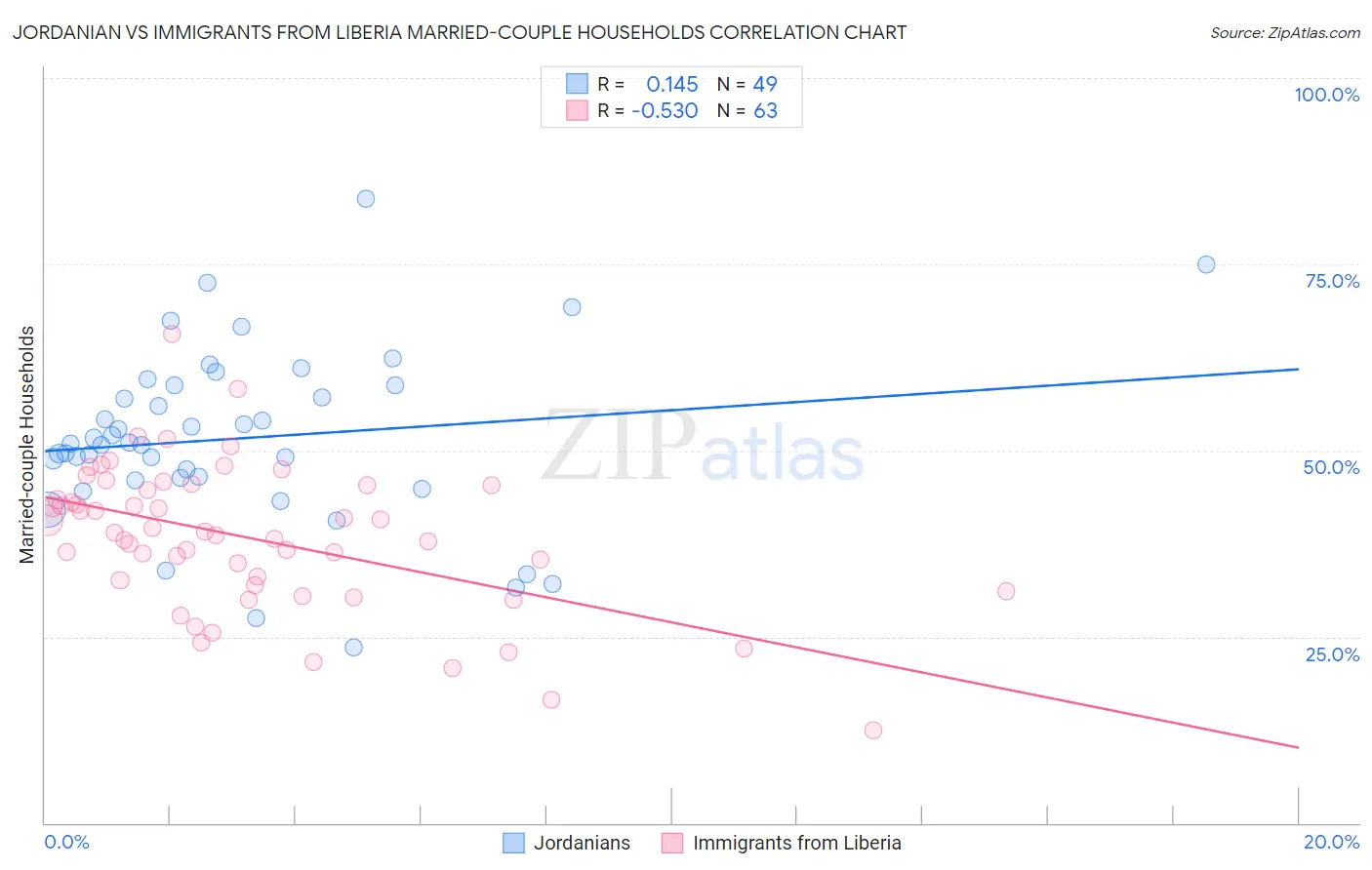 Jordanian vs Immigrants from Liberia Married-couple Households