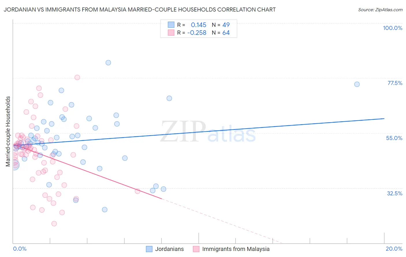 Jordanian vs Immigrants from Malaysia Married-couple Households