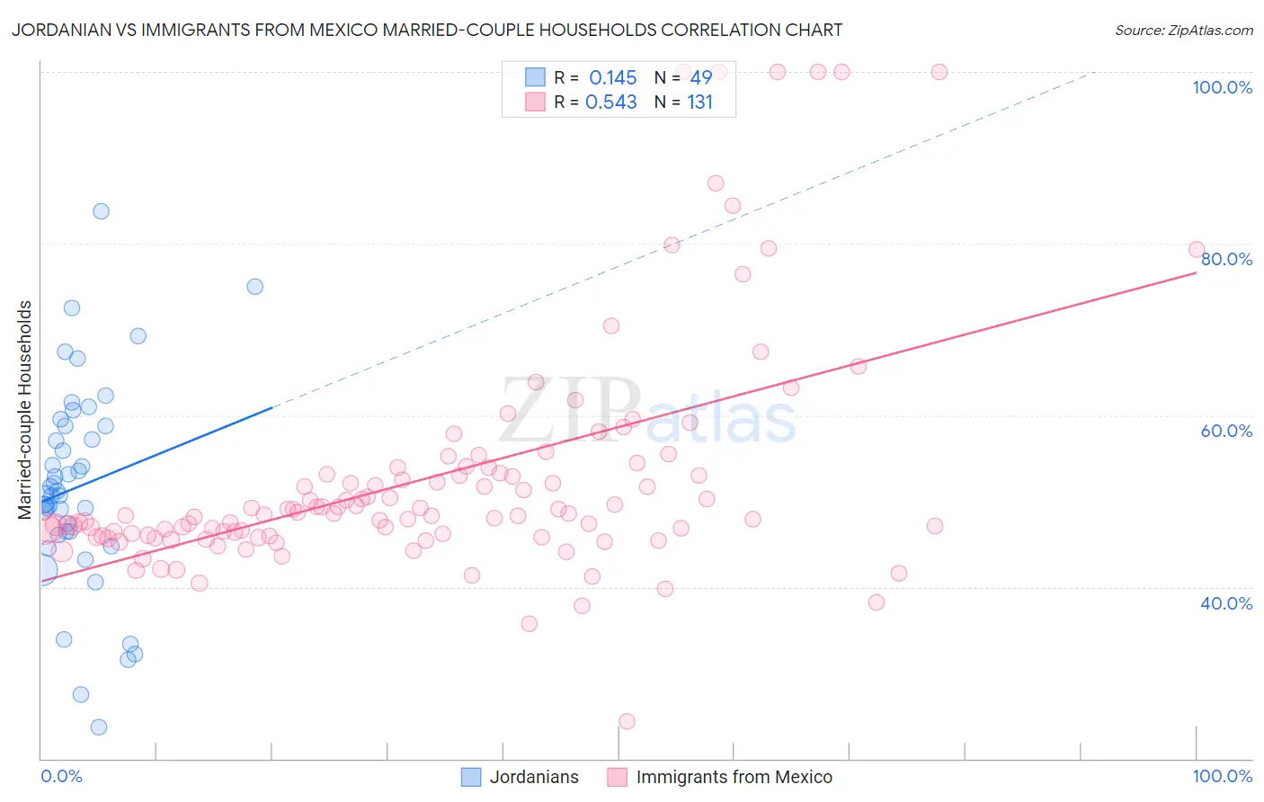 Jordanian vs Immigrants from Mexico Married-couple Households