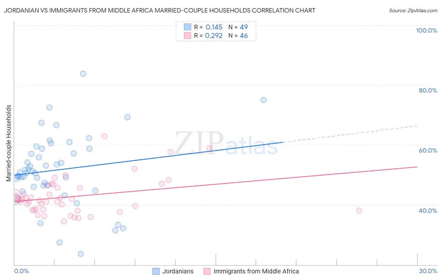 Jordanian vs Immigrants from Middle Africa Married-couple Households