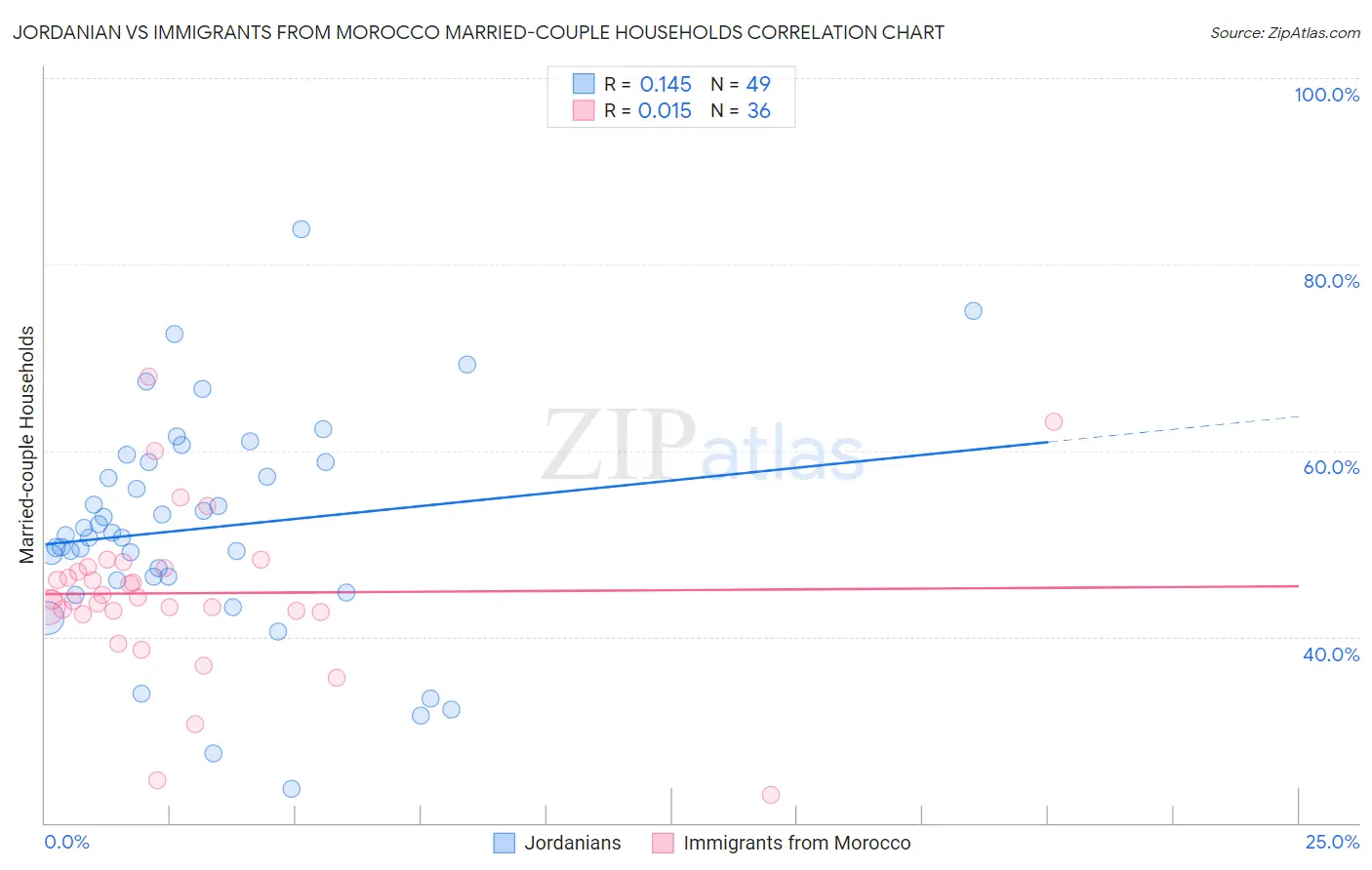 Jordanian vs Immigrants from Morocco Married-couple Households