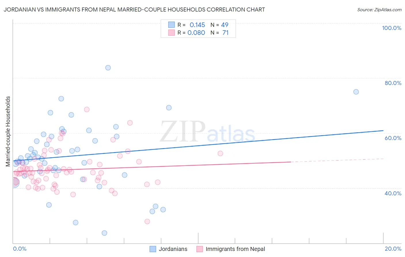 Jordanian vs Immigrants from Nepal Married-couple Households