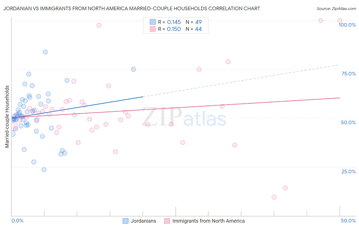 Jordanian vs Immigrants from North America Married-couple Households